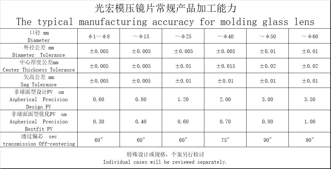 非球面鏡片技術(shù)加工能力