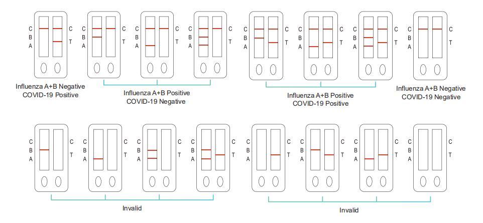 COVID-19/Influenza A+B Antigen Combo Rapid Test Kit (Colloidal gold method)