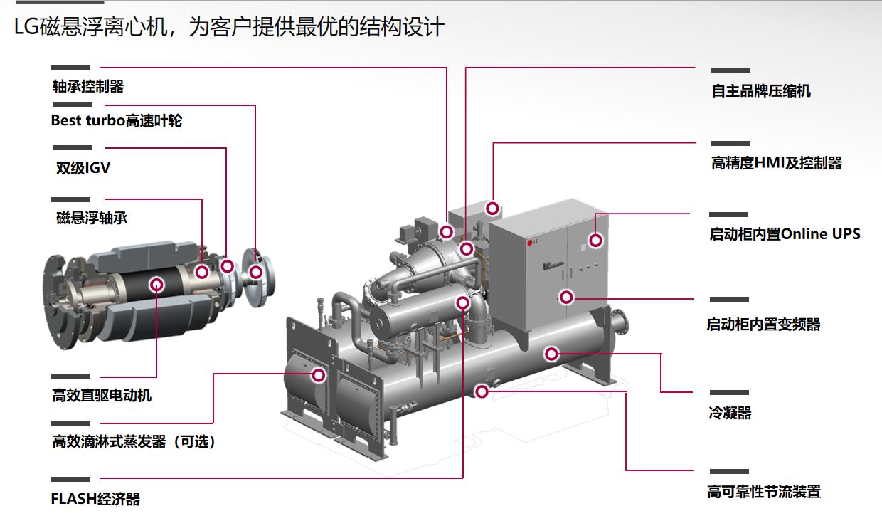 3 LG磁懸浮冷水機(jī)組構(gòu)造