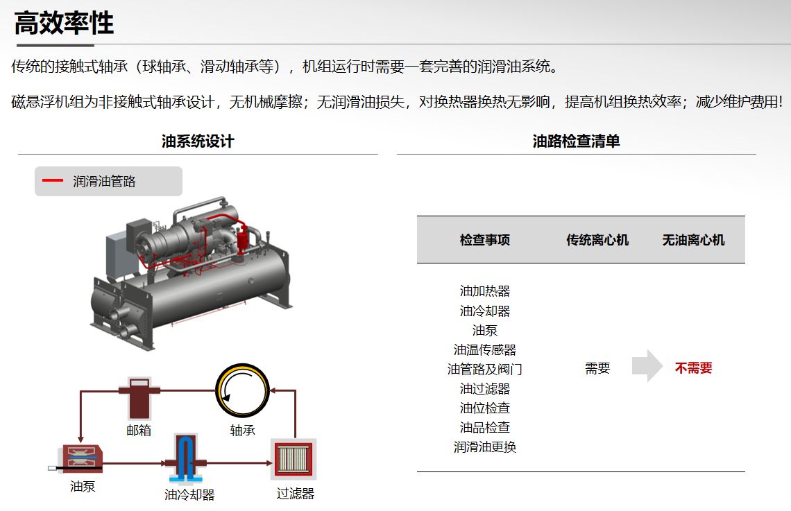 9磁懸浮冷水機(jī)組高效率性（無(wú)潤(rùn)滑油）