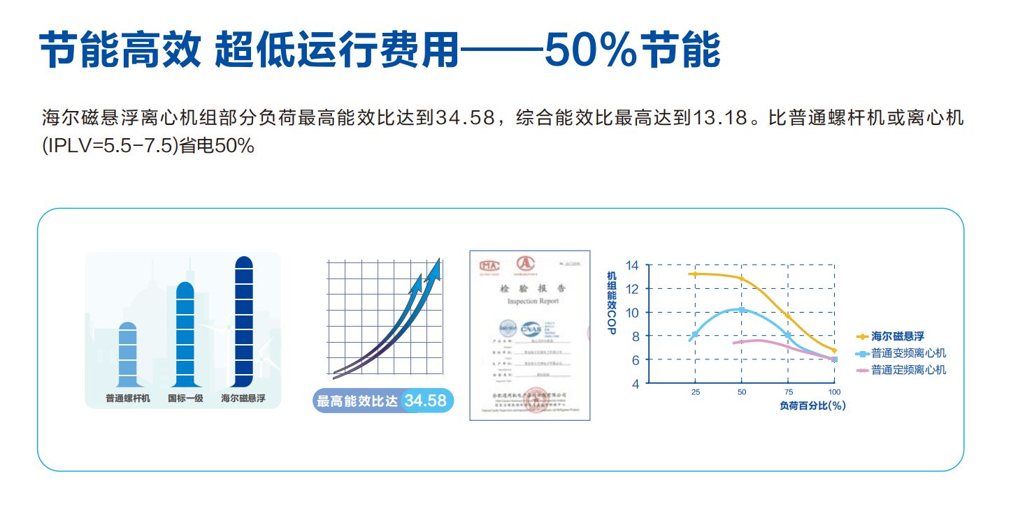 10磁懸浮節(jié)能率50%