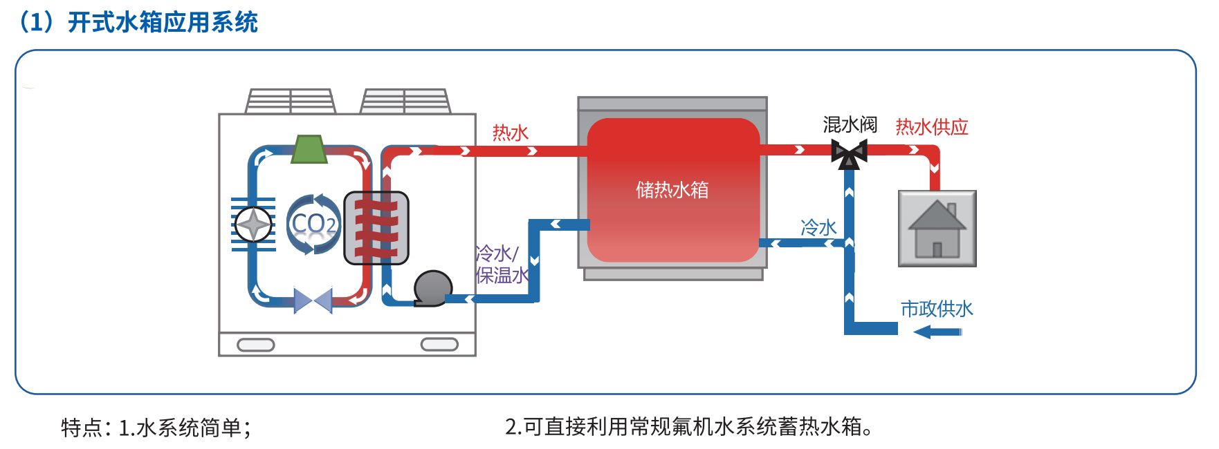 熱泵熱水原理圖：開式水箱系統(tǒng)