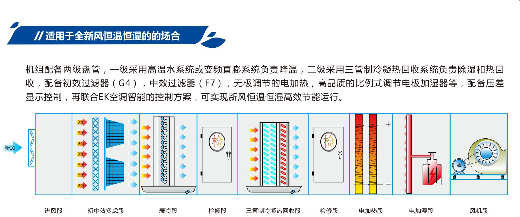 適用于全新風(fēng)的恒溫恒濕空調(diào)系統(tǒng)