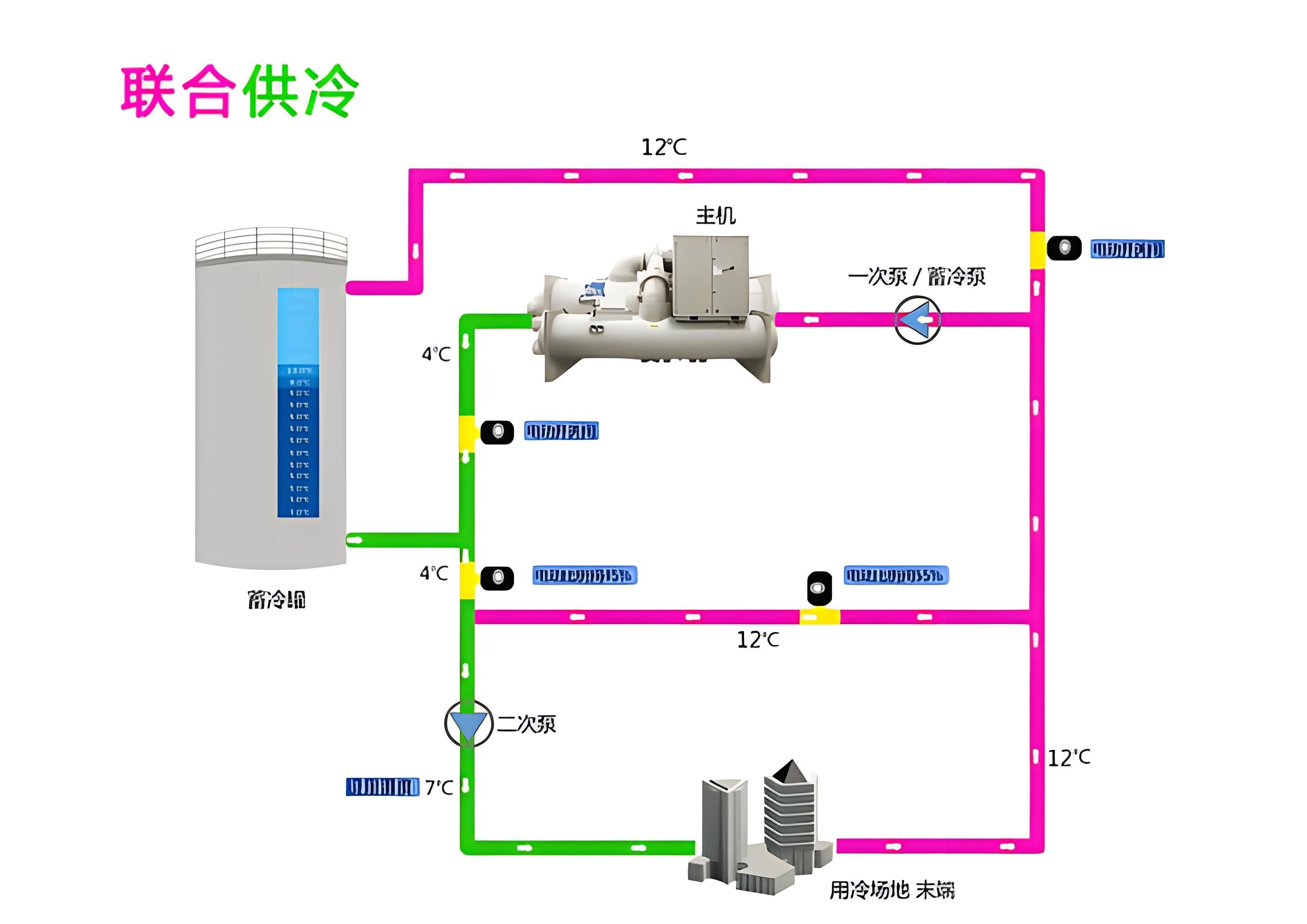 蓄能空調(diào)聯(lián)合供冷