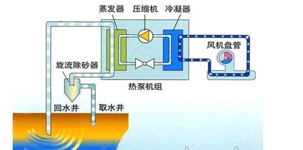 小知識：水源（污水源）熱泵工作原理