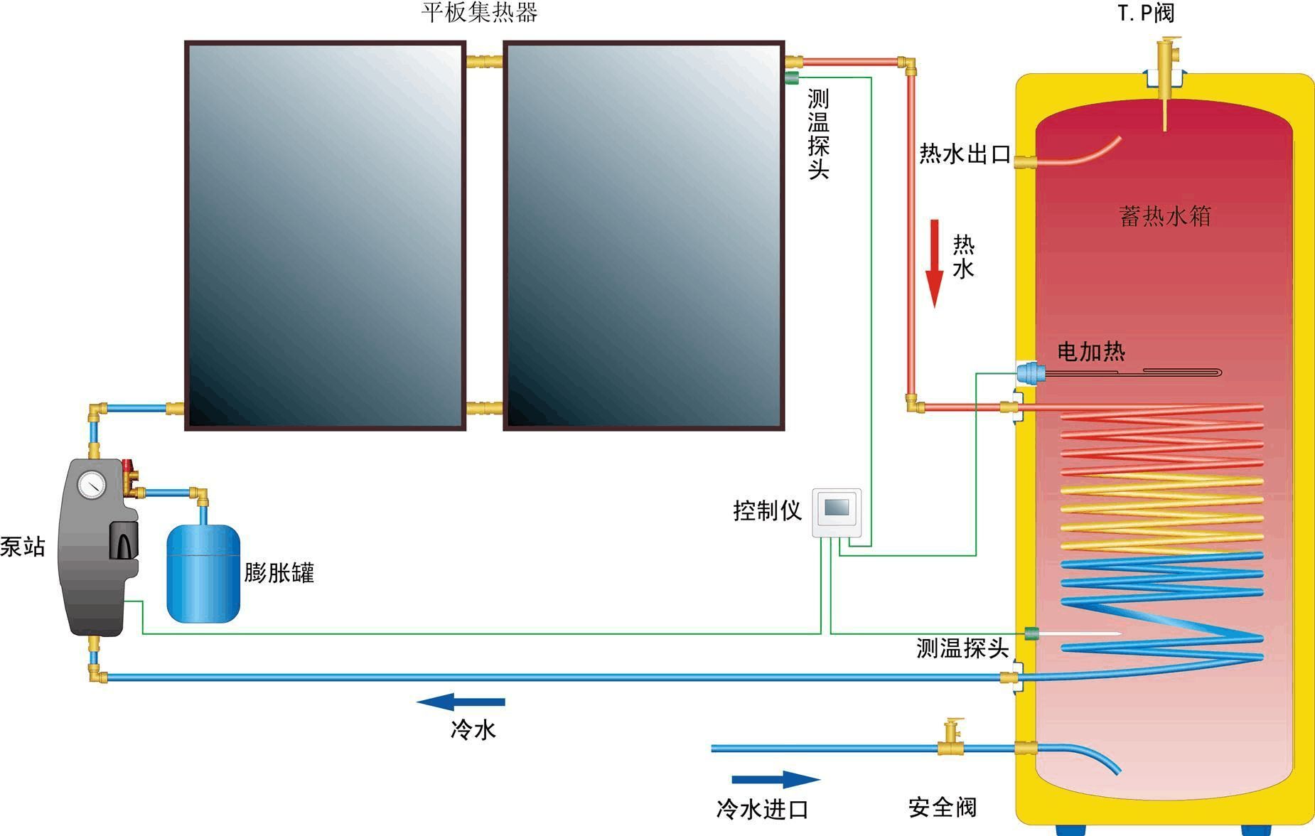 平板防凍液式太陽(yáng)能熱水原理圖1