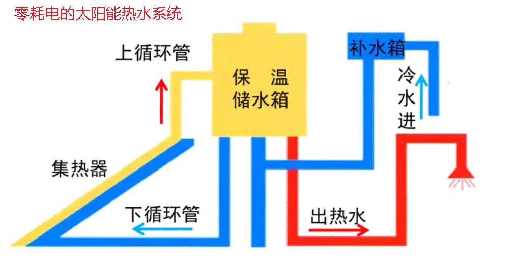 零耗電的太陽(yáng)能熱水系統(tǒng)