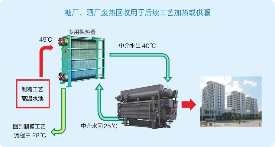 2制糖廠和釀酒廠熱回收