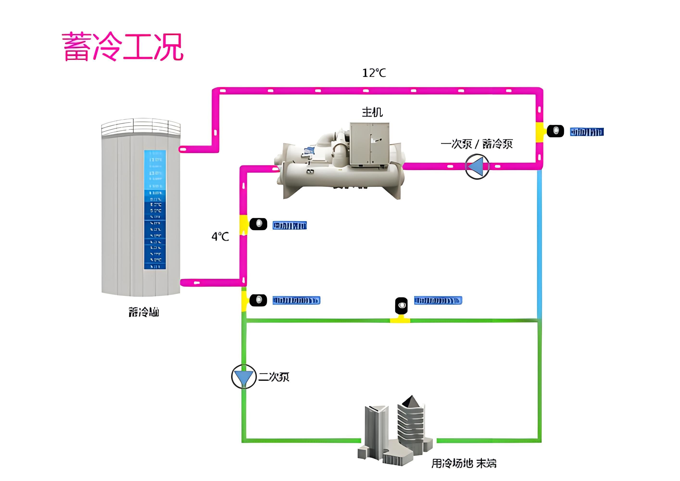 蓄冷工況工作原理