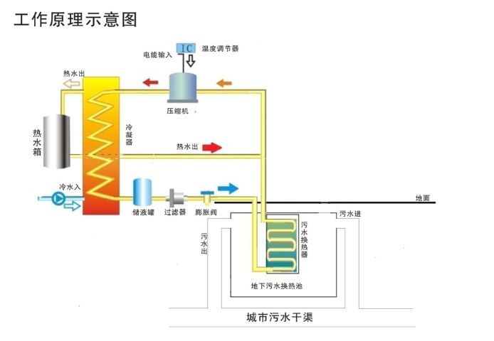 4城市污水熱回收