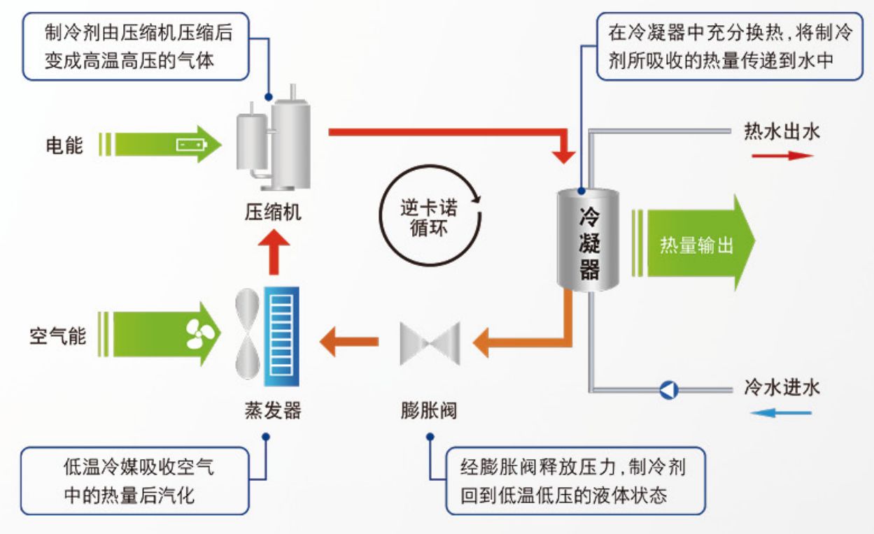 空氣能熱水器原理圖