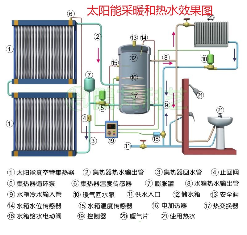 太陽(yáng)能采暖和熱水效果圖