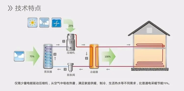 小知識：空氣源熱泵節(jié)能原理