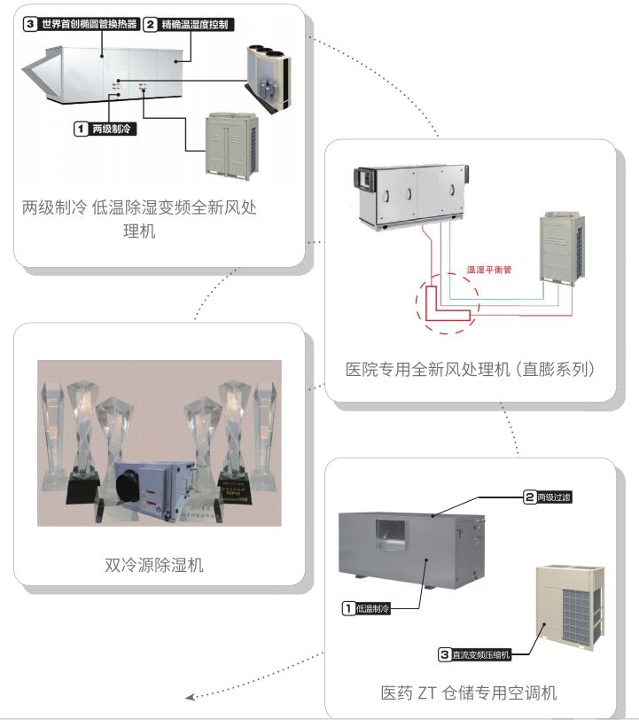 醫(yī)用空調(diào)機(jī)組