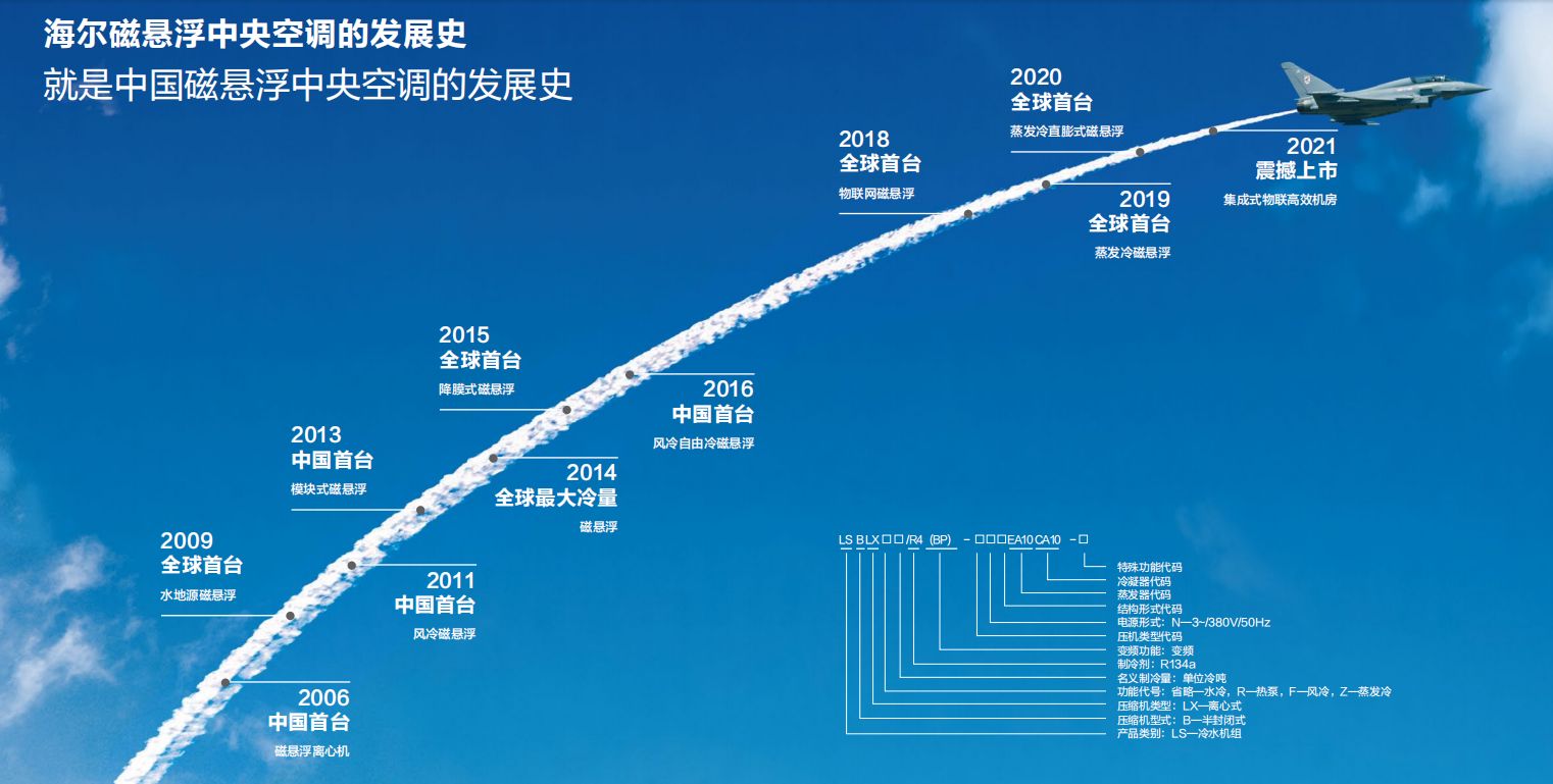 2海爾磁懸浮發(fā)展歷史