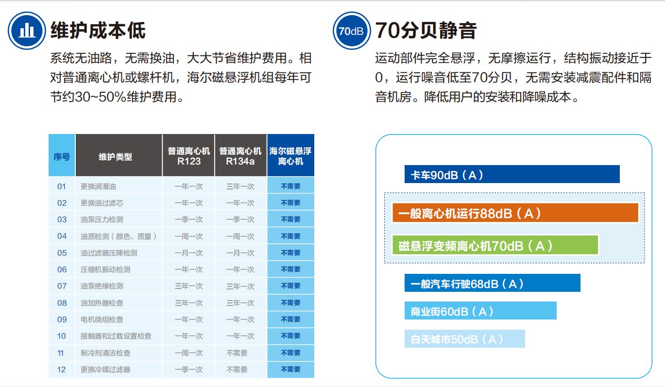 13磁懸浮維護(hù)成本低噪音低