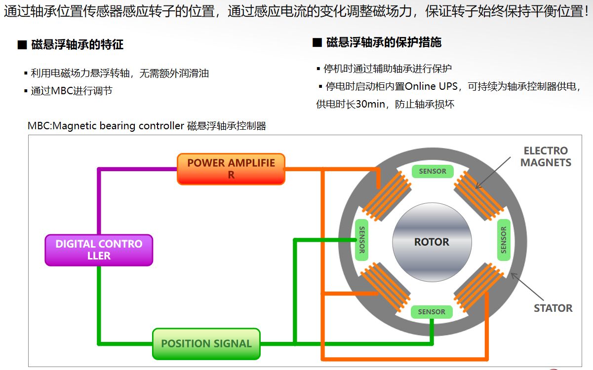 4磁懸浮冷灰機(jī)組軸承構(gòu)造