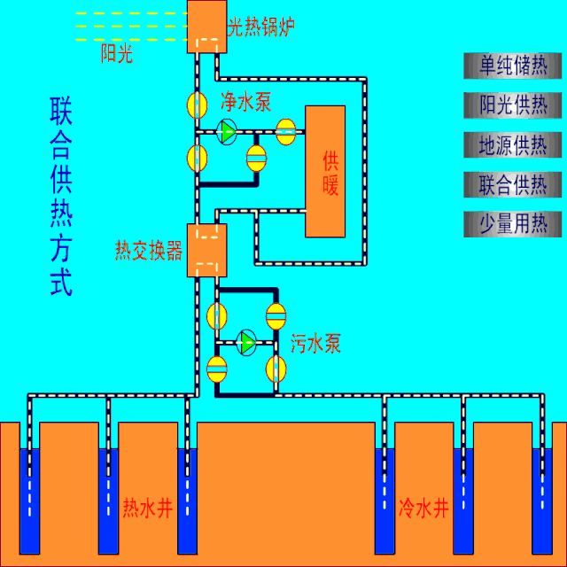 小知識：一種地?zé)峋吞柲苈?lián)合供熱模式