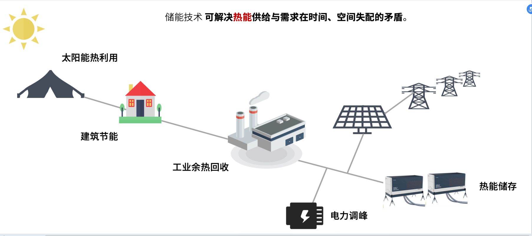 儲能技術(shù)可解決能源供給與需求時間錯配矛盾