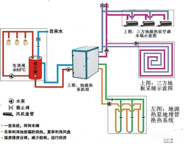 小知識：地源熱泵三聯(lián)供原理圖