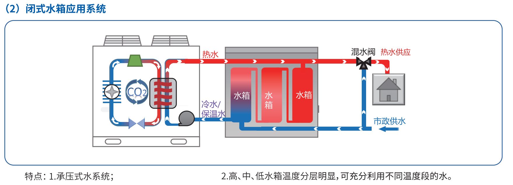 熱泵熱水原理圖：閉式水箱系統(tǒng)