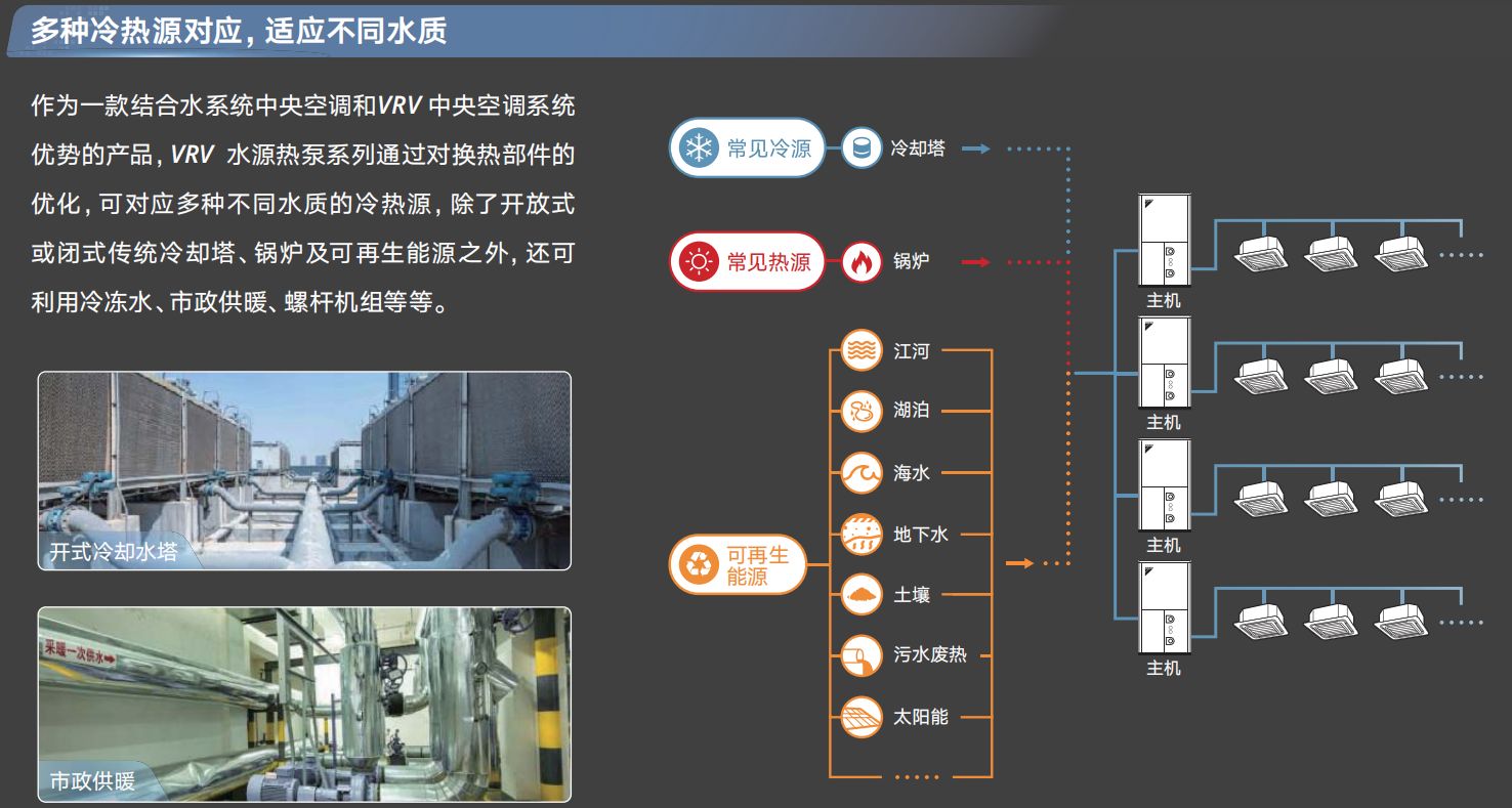 大金水源多聯(lián)機  適應(yīng)冷熱源形式