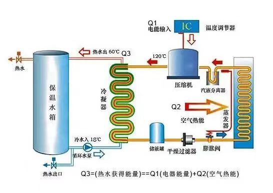 空氣能熱水節(jié)能原理