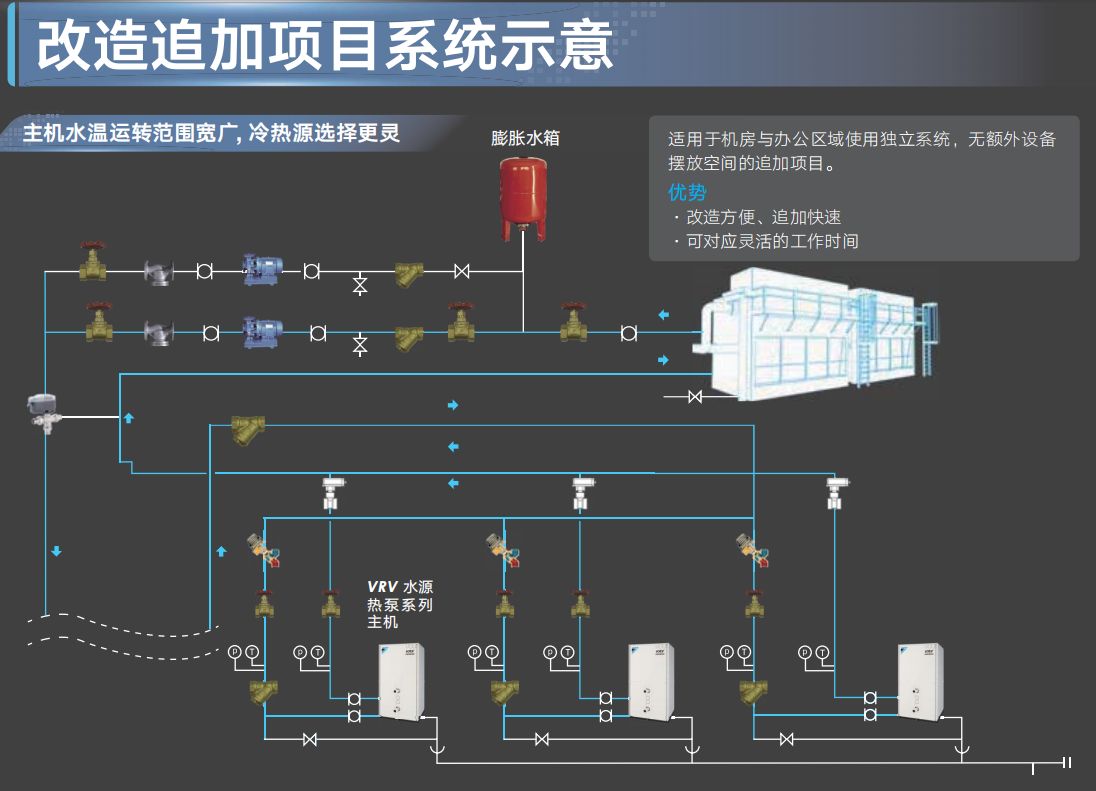 水源多聯(lián)機(jī)改造追加項(xiàng)目示意圖