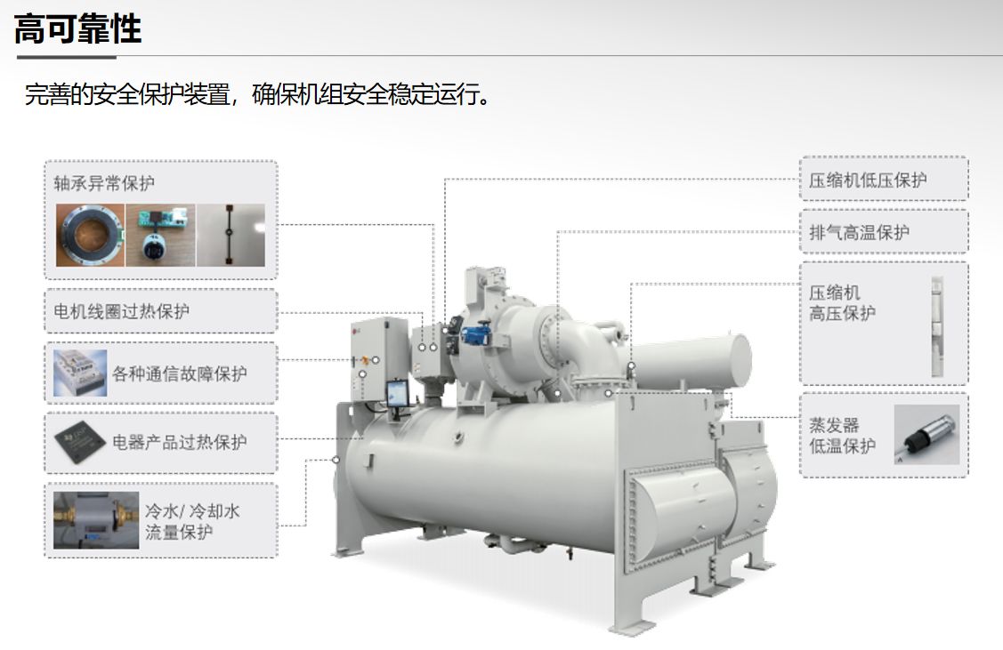 6磁懸浮機組高可靠性1