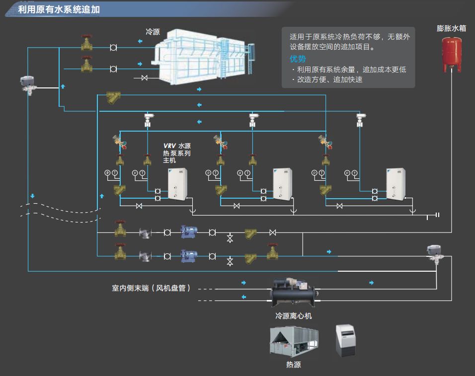 水源多聯(lián)機(jī)改造型項(xiàng)目：利用原有水系統(tǒng)去增加