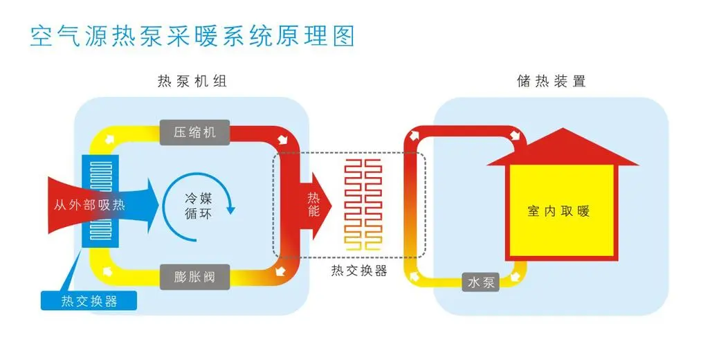 小知識：空氣源熱泵采暖原理圖