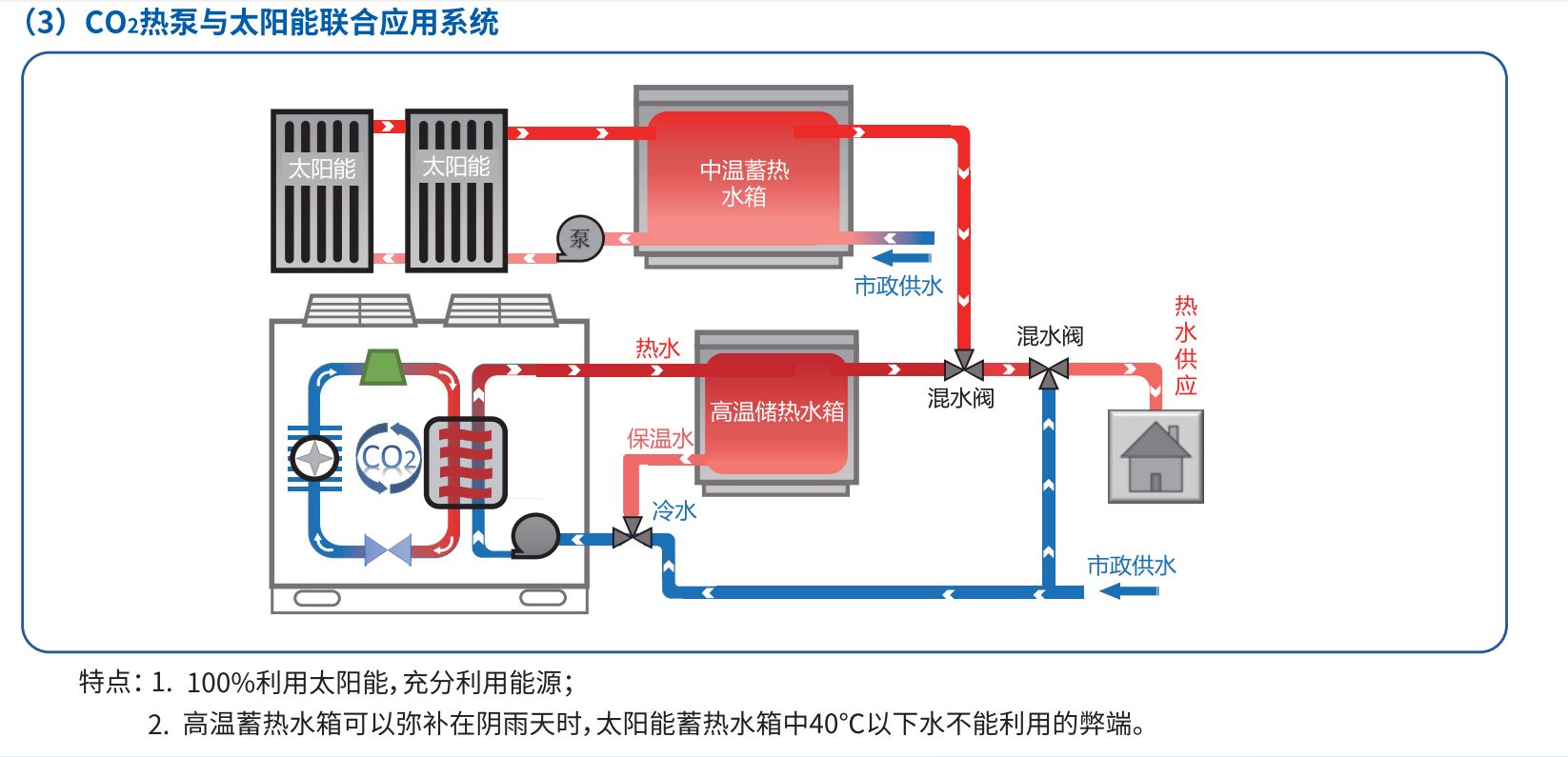 熱泵熱水與太陽結(jié)合的一種模式