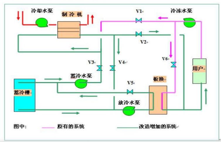 蓄能空調(diào)原有的和增加的管路示意圖