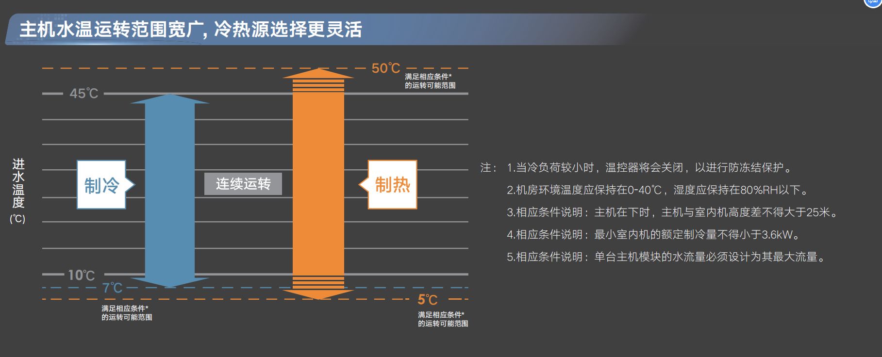 大金水源多聯(lián)機(jī)適應(yīng)水溫范圍