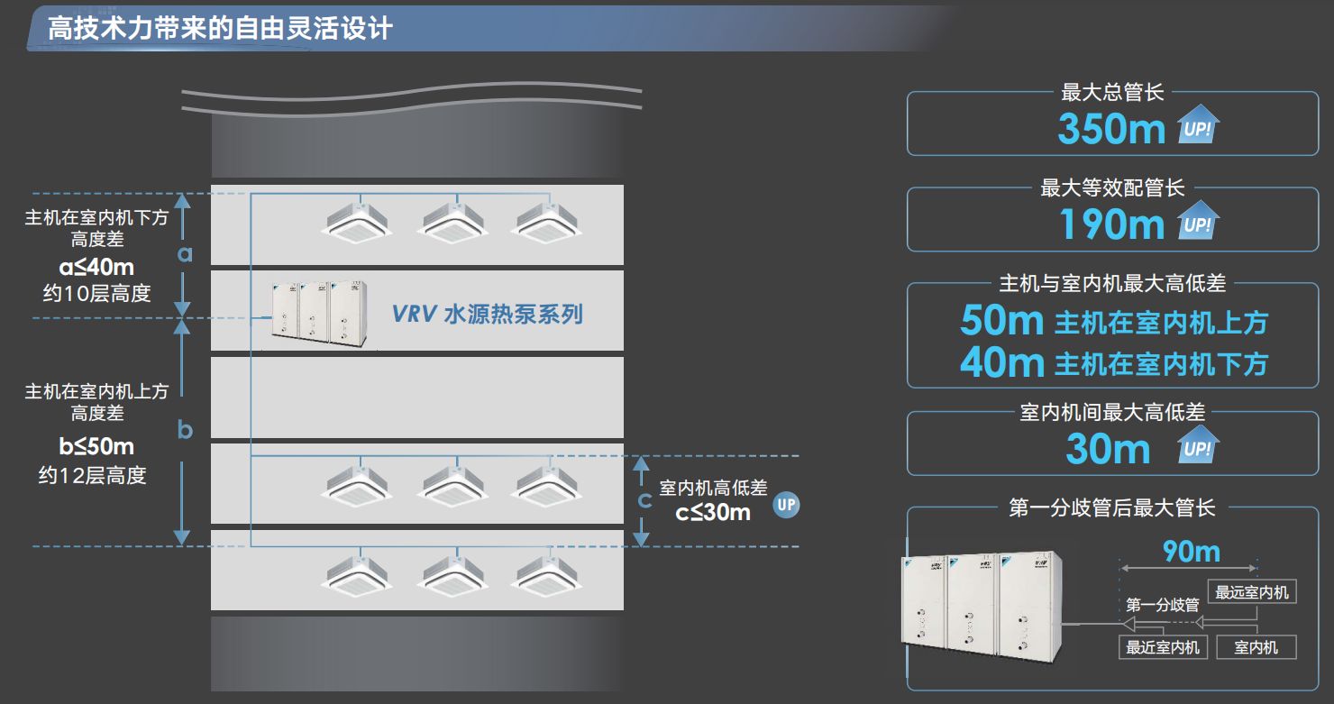 大金水源多聯(lián)機(jī)內(nèi)外機(jī)布局和管長(zhǎng)要求