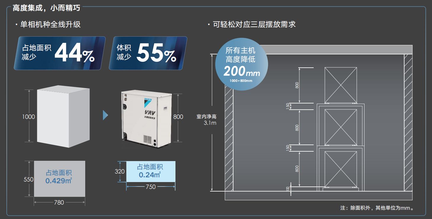 大金水源多聯(lián)機 外機可緊湊擺放