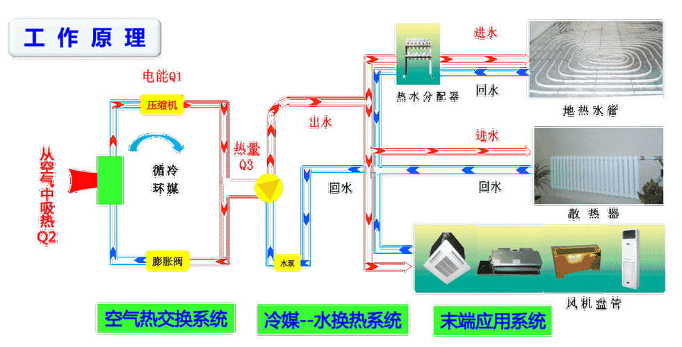 小知識：空氣源熱泵原理圖