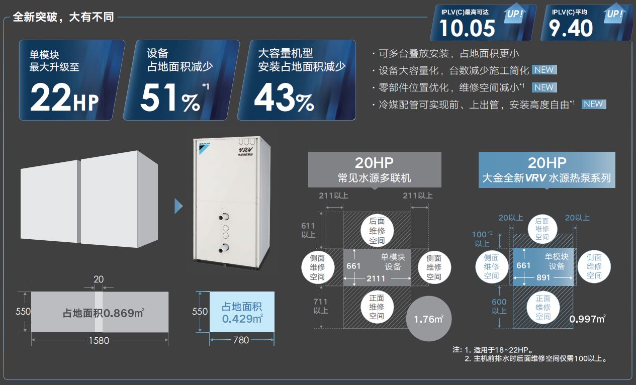 大金水源多聯(lián)機(jī) 運(yùn)行高效