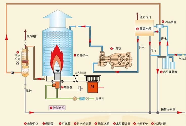 燃?xì)庹羝仩t系統(tǒng)圖