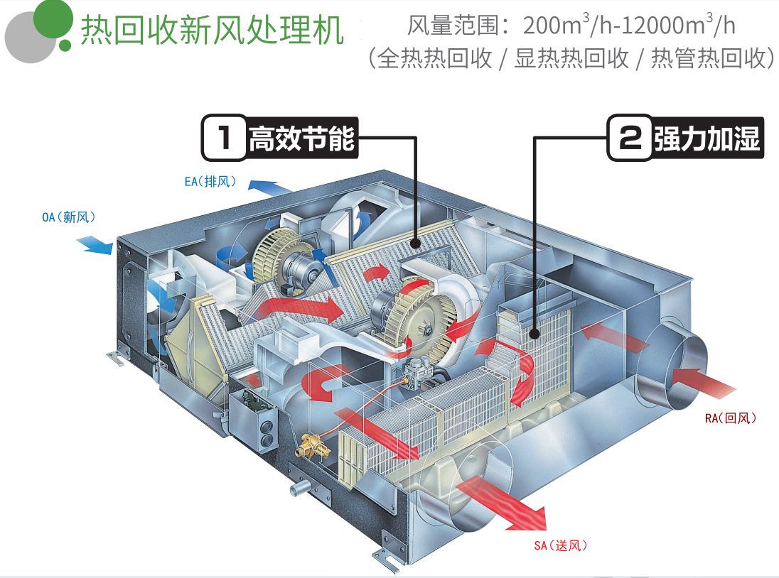 熱回收新風(fēng)處理機(jī)工作原理