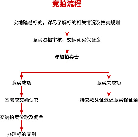 竞拍流程