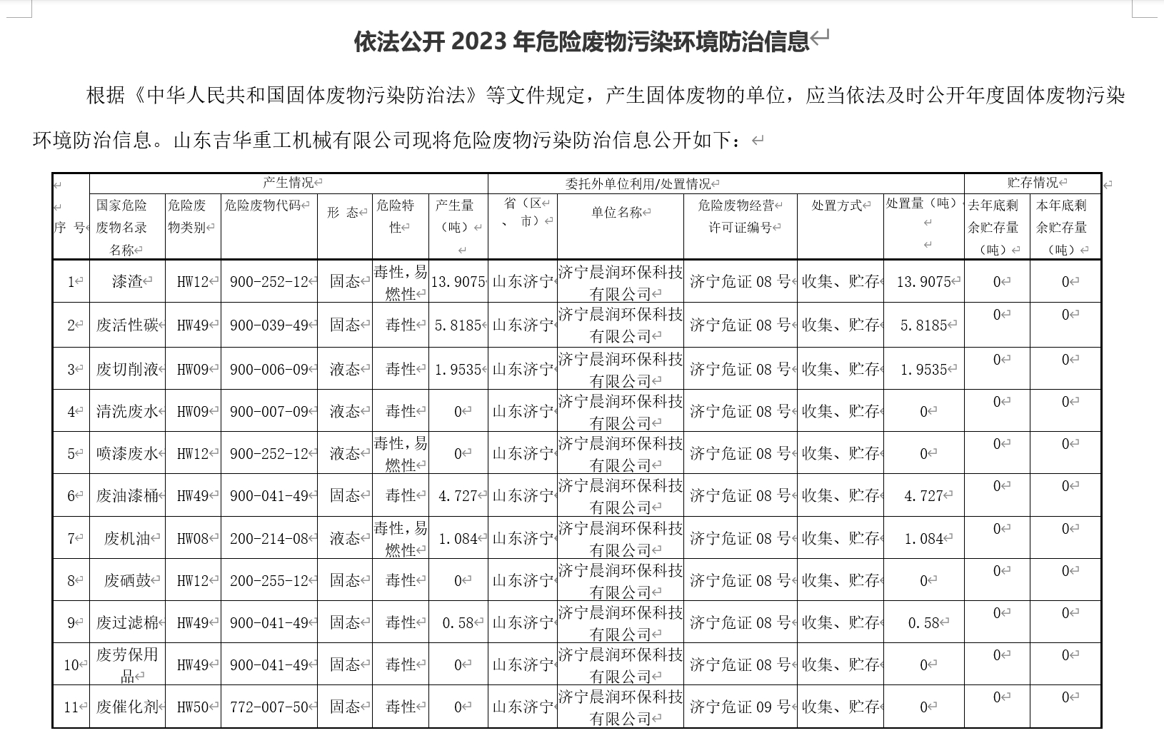 依法公開(kāi)2023年危險(xiǎn)廢物污染環(huán)境防治信息