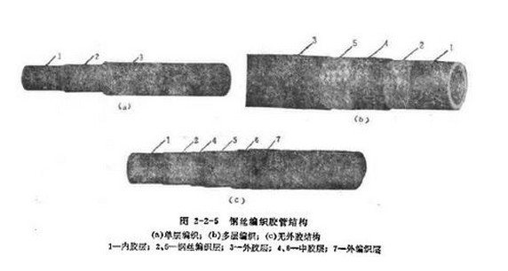 硫磺粉如何在膠管硫化中應(yīng)用