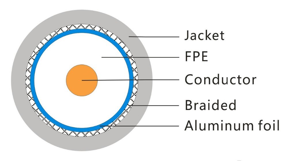 RG 6 coaxial cable