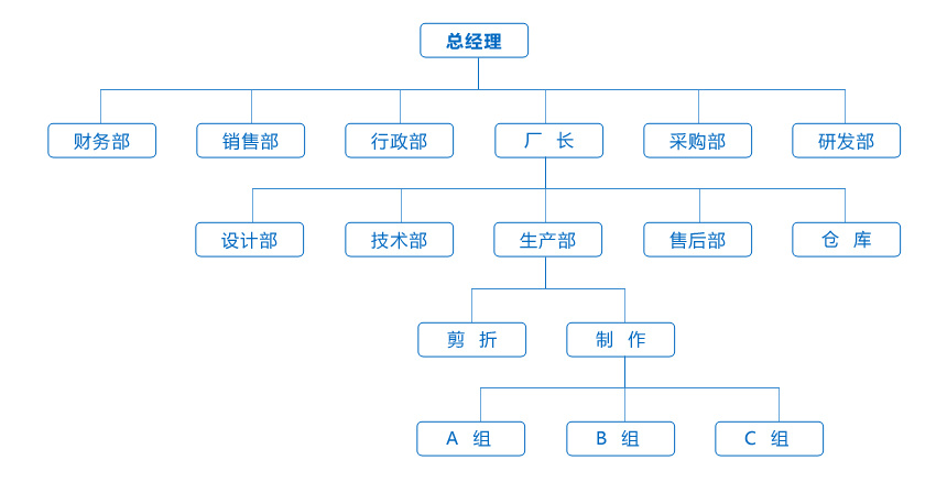 組織結構