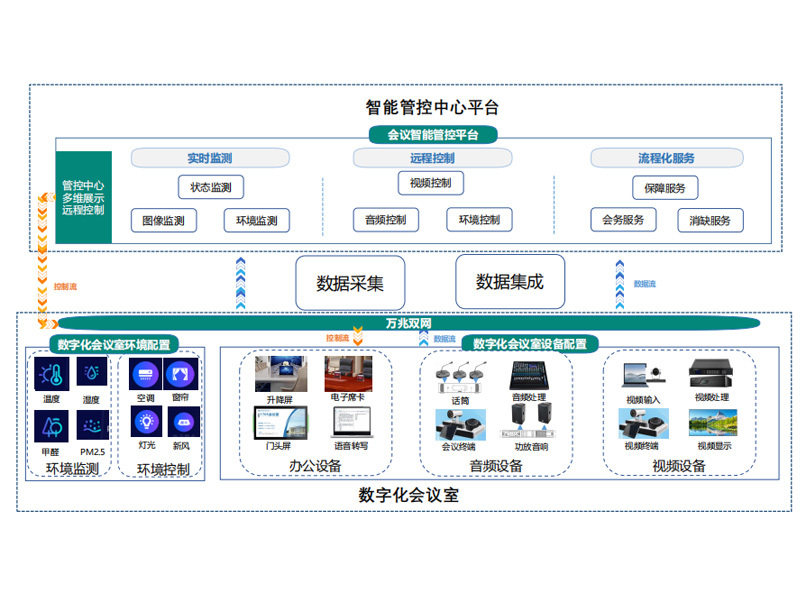 DUSHI智能會議運維系統