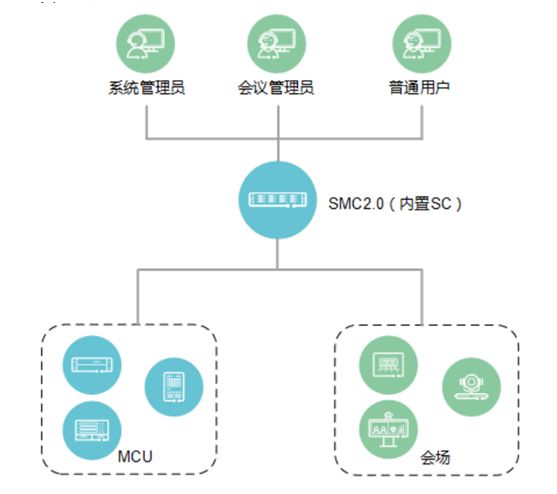 華為視訊業務管理系統SMC 2.0