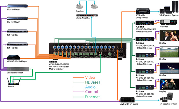 大中型會議室HDBaseT 4K矩陣系列