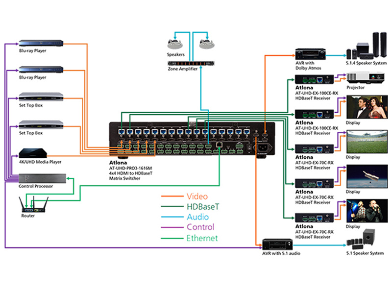 大中型會議室HDBaseT 4K矩陣系列