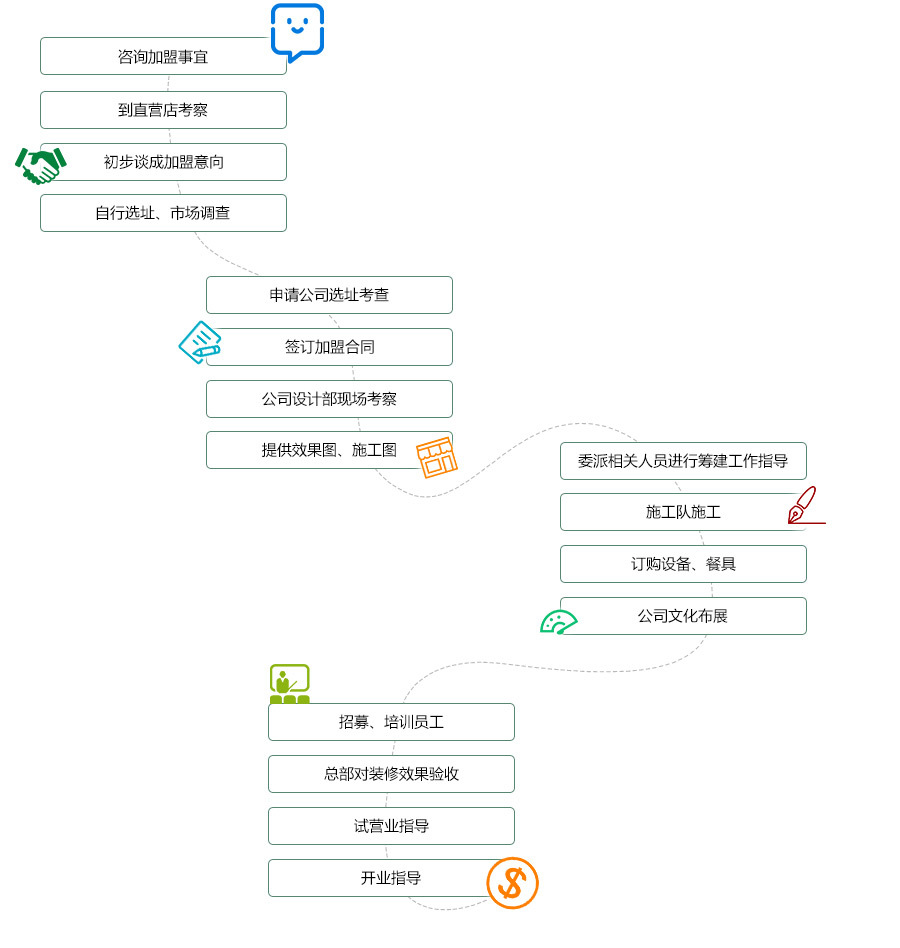 加盟流程